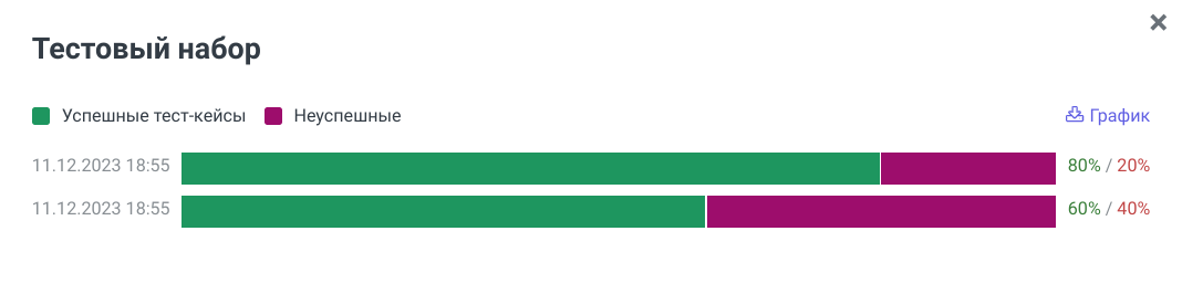 Г�рафик успешности тестов