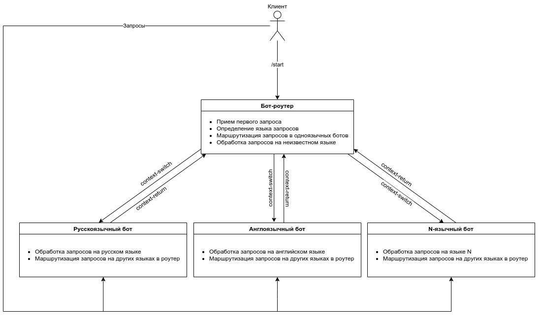 Сх�ема многоязычного бота